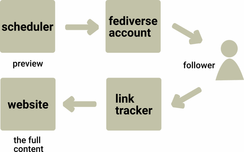 Diagram showing a posting flow. From a scheduler containing partial content to a fediverse account to a follower to a link tracker to the website with the full content.